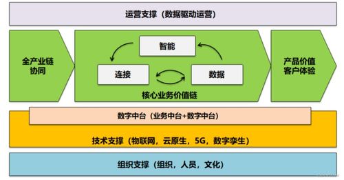 企業的數字化轉型之路 轉什么，如何轉